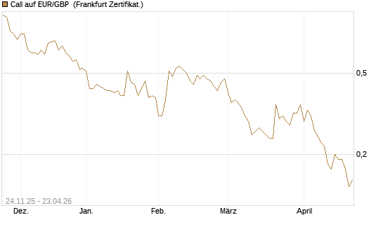Call auf EUR/GBP [BNP Paribas Emissions- und Handelsges.] Chart