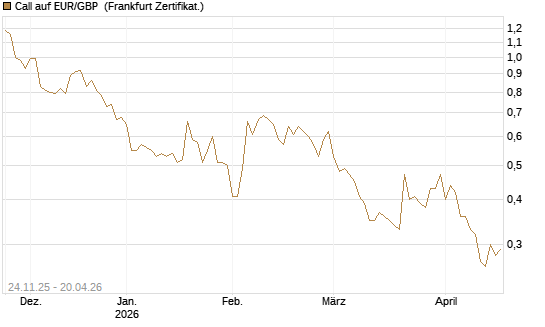Call auf EUR/GBP [BNP Paribas Emissions- und Handelsges.] Chart