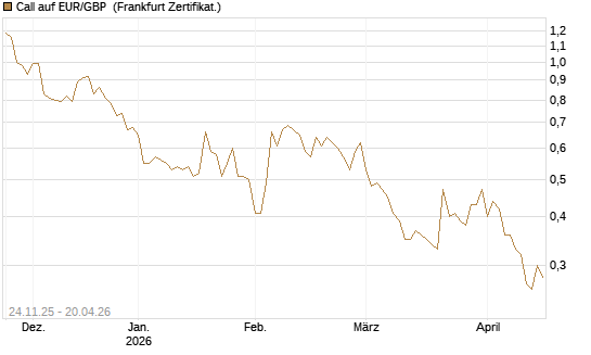 Call auf EUR/GBP [BNP Paribas Emissions- und Handelsges.] Chart