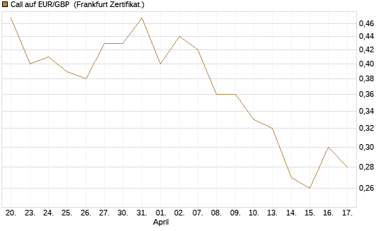 Call auf EUR/GBP [BNP Paribas Emissions- und Handelsges.] Chart