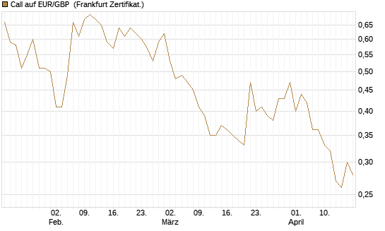 Call auf EUR/GBP [BNP Paribas Emissions- und Handelsges.] Chart