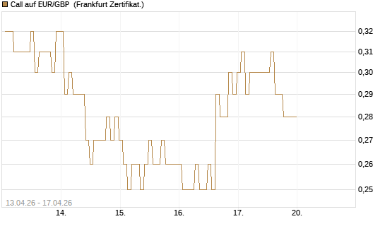 Call auf EUR/GBP [BNP Paribas Emissions- und Handelsges.] Chart