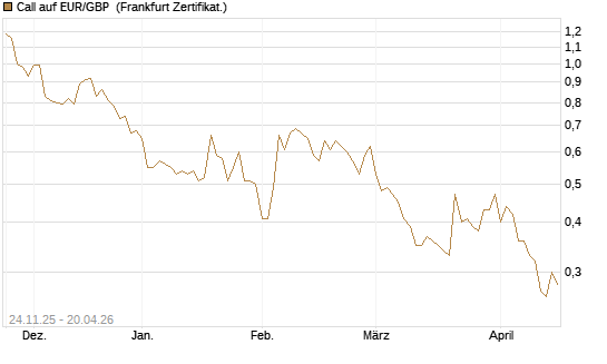 Call auf EUR/GBP [BNP Paribas Emissions- und Handelsges.] Chart