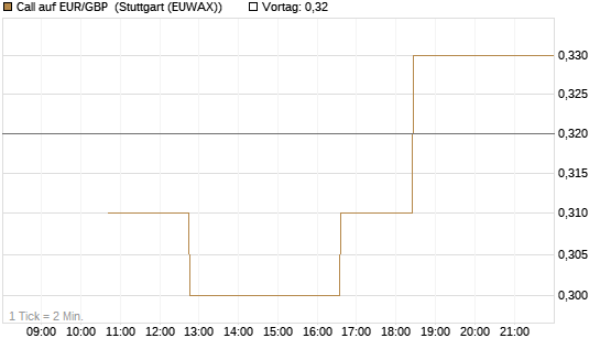 Call auf EUR/GBP [BNP Paribas Emissions- und Handelsges.] Chart
