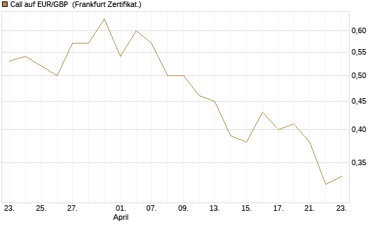 Call auf EUR/GBP [BNP Paribas Emissions- und Handelsges.] Chart