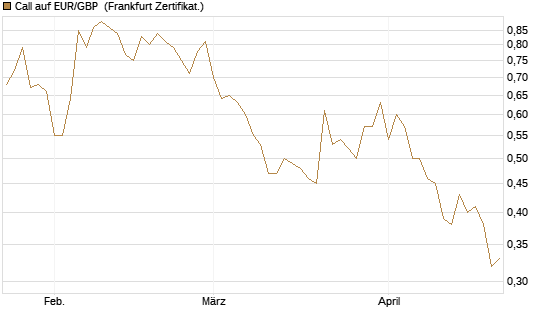 Call auf EUR/GBP [BNP Paribas Emissions- und Handelsges.] Chart