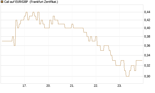 Call auf EUR/GBP [BNP Paribas Emissions- und Handelsges.] Chart