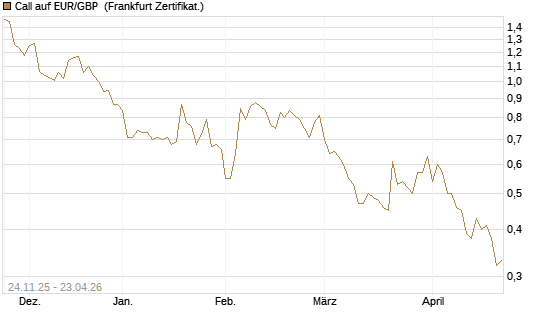 Call auf EUR/GBP [BNP Paribas Emissions- und Handelsges.] Chart
