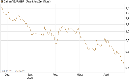 Call auf EUR/GBP [BNP Paribas Emissions- und Handelsges.] Chart