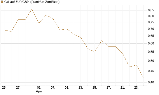 Call auf EUR/GBP [BNP Paribas Emissions- und Handelsges.] Chart