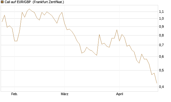 Call auf EUR/GBP [BNP Paribas Emissions- und Handelsges.] Chart