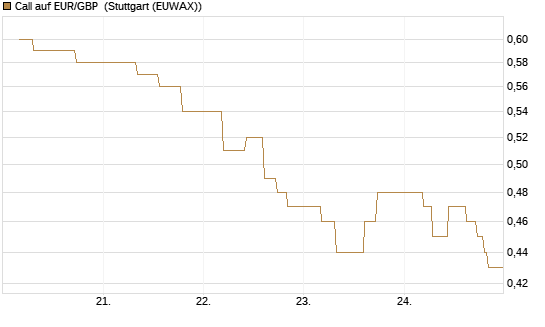 Call auf EUR/GBP [BNP Paribas Emissions- und Handelsges.] Chart
