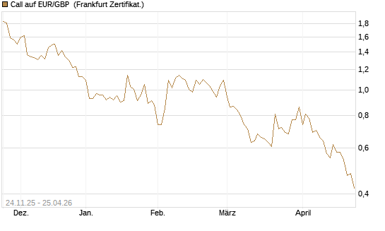 Call auf EUR/GBP [BNP Paribas Emissions- und Handelsges.] Chart