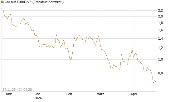 Call auf EUR/GBP [BNP Paribas Emissions- und Handelsges.] Chart