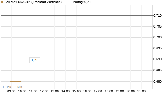 Call auf EUR/GBP [BNP Paribas Emissions- und Handelsges.] Chart
