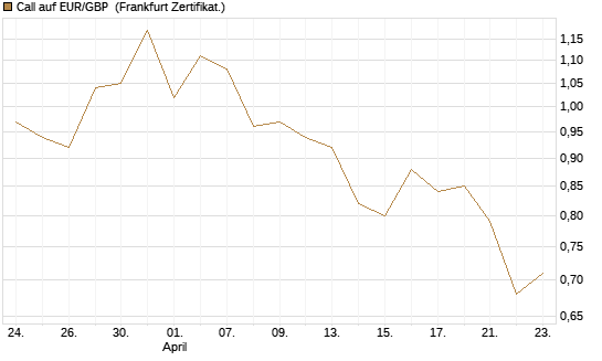 Call auf EUR/GBP [BNP Paribas Emissions- und Handelsges.] Chart