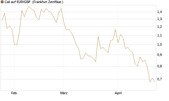 Call auf EUR/GBP [BNP Paribas Emissions- und Handelsges.] Chart
