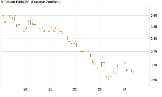 Call auf EUR/GBP [BNP Paribas Emissions- und Handelsges.] Chart
