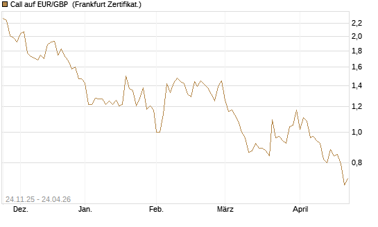 Call auf EUR/GBP [BNP Paribas Emissions- und Handelsges.] Chart