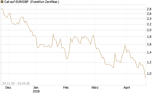 Call auf EUR/GBP [BNP Paribas Emissions- und Handelsges.] Chart