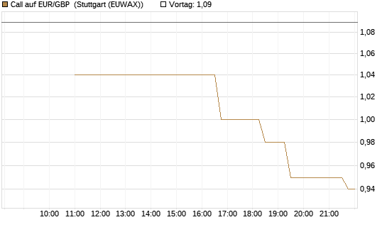 Call auf EUR/GBP [BNP Paribas Emissions- und Handelsges.] Chart
