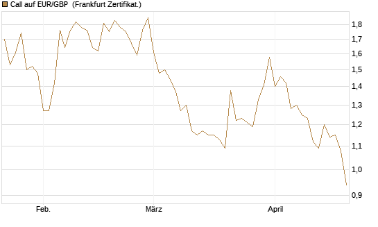 Call auf EUR/GBP [BNP Paribas Emissions- und Handelsges.] Chart