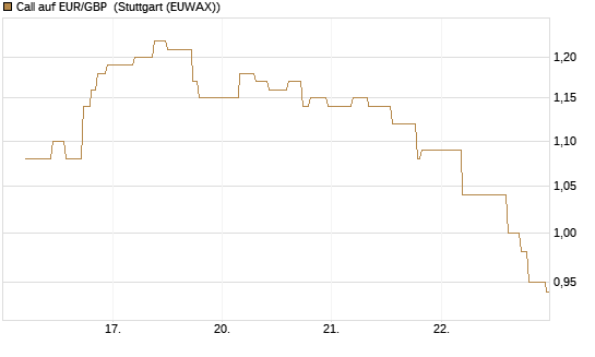 Call auf EUR/GBP [BNP Paribas Emissions- und Handelsges.] Chart