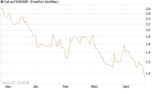 Call auf EUR/GBP [BNP Paribas Emissions- und Handelsges.] Chart