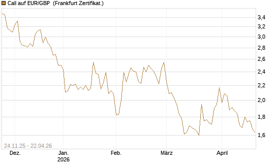 Call auf EUR/GBP [BNP Paribas Emissions- und Handelsges.] Chart