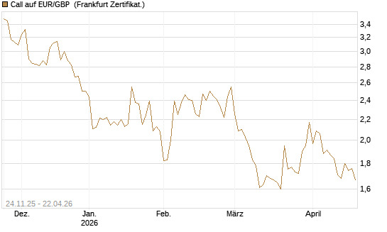 Call auf EUR/GBP [BNP Paribas Emissions- und Handelsges.] Chart