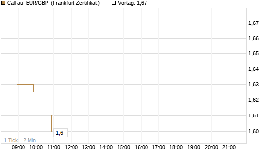 Call auf EUR/GBP [BNP Paribas Emissions- und Handelsges.] Chart
