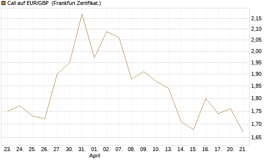 Call auf EUR/GBP [BNP Paribas Emissions- und Handelsges.] Chart