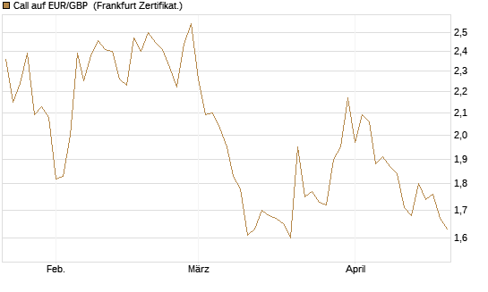 Call auf EUR/GBP [BNP Paribas Emissions- und Handelsges.] Chart