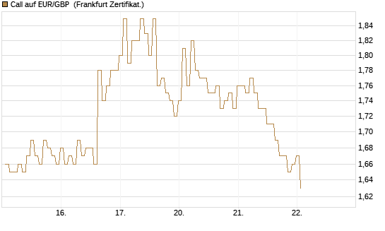 Call auf EUR/GBP [BNP Paribas Emissions- und Handelsges.] Chart