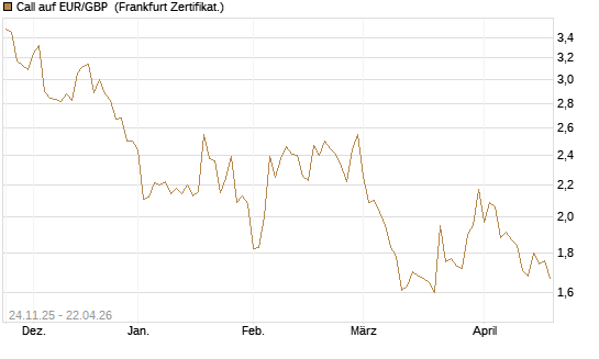 Call auf EUR/GBP [BNP Paribas Emissions- und Handelsges.] Chart