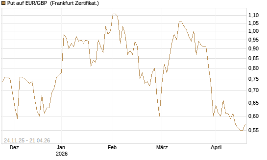 Put auf EUR/GBP [BNP Paribas Emissions- und Handelsges.] Chart