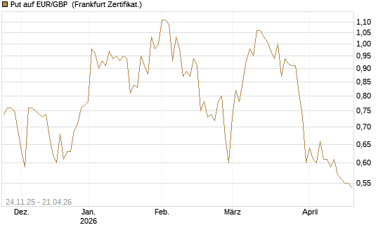Put auf EUR/GBP [BNP Paribas Emissions- und Handelsges.] Chart