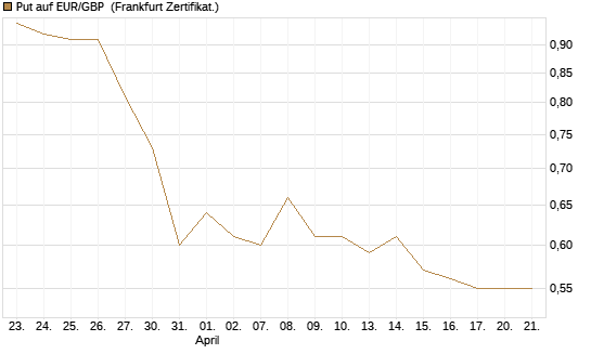 Put auf EUR/GBP [BNP Paribas Emissions- und Handelsges.] Chart