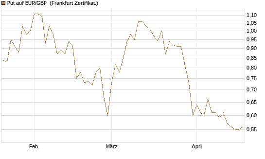 Put auf EUR/GBP [BNP Paribas Emissions- und Handelsges.] Chart