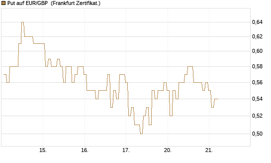 Put auf EUR/GBP [BNP Paribas Emissions- und Handelsges.] Chart