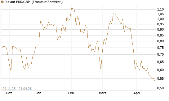 Put auf EUR/GBP [BNP Paribas Emissions- und Handelsges.] Chart