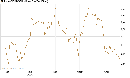 Put auf EUR/GBP [BNP Paribas Emissions- und Handelsges.] Chart