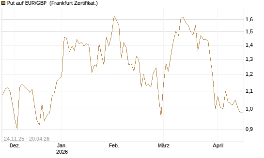 Put auf EUR/GBP [BNP Paribas Emissions- und Handelsges.] Chart