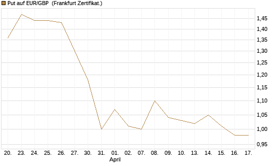 Put auf EUR/GBP [BNP Paribas Emissions- und Handelsges.] Chart