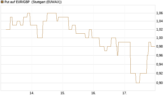 Put auf EUR/GBP [BNP Paribas Emissions- und Handelsges.] Chart