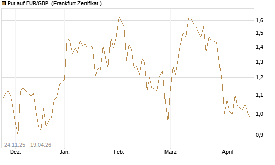 Put auf EUR/GBP [BNP Paribas Emissions- und Handelsges.] Chart