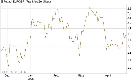 Put auf EUR/GBP [BNP Paribas Emissions- und Handelsges.] Chart