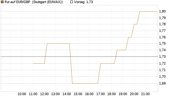Put auf EUR/GBP [BNP Paribas Emissions- und Handelsges.] Chart