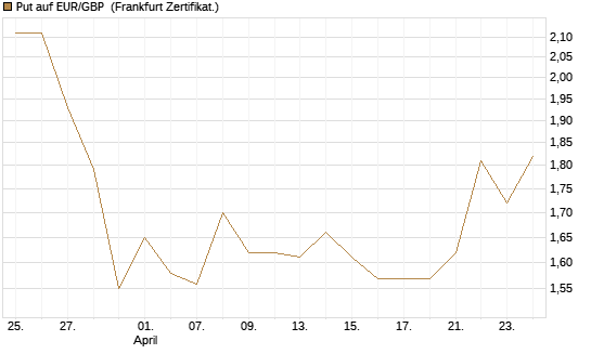 Put auf EUR/GBP [BNP Paribas Emissions- und Handelsges.] Chart