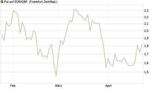 Put auf EUR/GBP [BNP Paribas Emissions- und Handelsges.] Chart